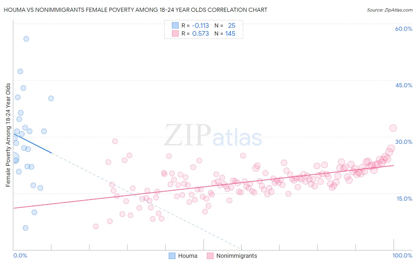 Houma vs Nonimmigrants Female Poverty Among 18-24 Year Olds