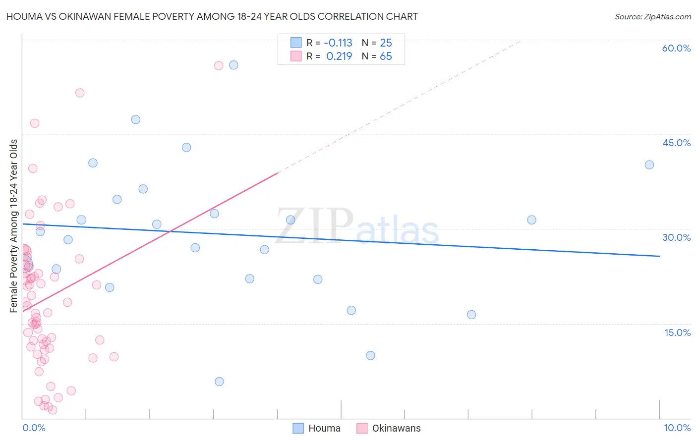 Houma vs Okinawan Female Poverty Among 18-24 Year Olds