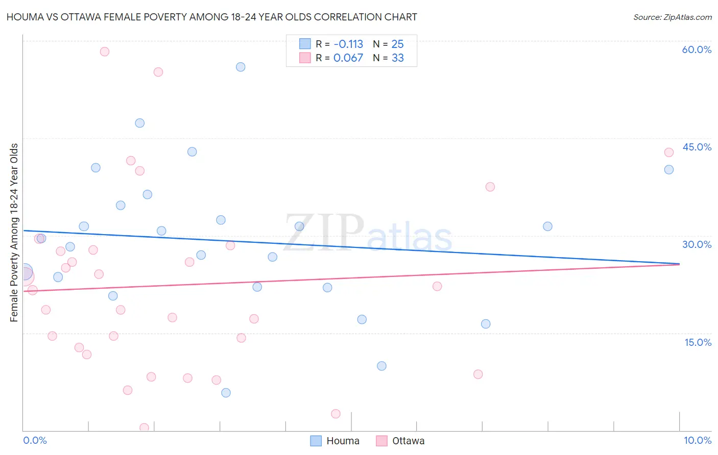 Houma vs Ottawa Female Poverty Among 18-24 Year Olds