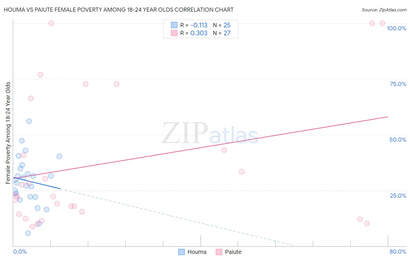 Houma vs Paiute Female Poverty Among 18-24 Year Olds