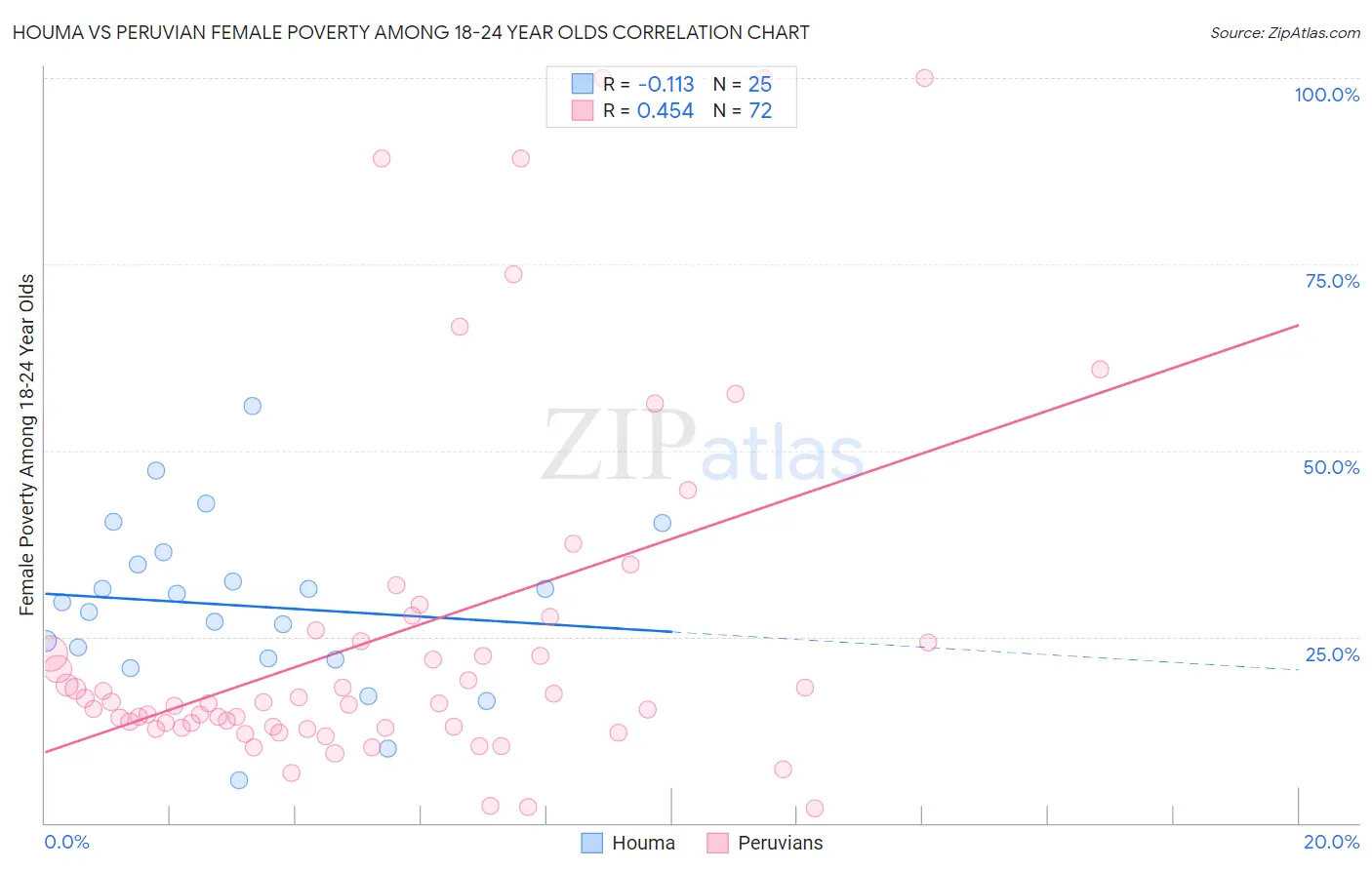 Houma vs Peruvian Female Poverty Among 18-24 Year Olds