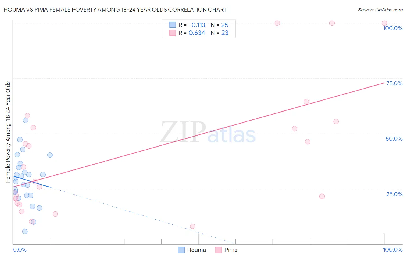 Houma vs Pima Female Poverty Among 18-24 Year Olds