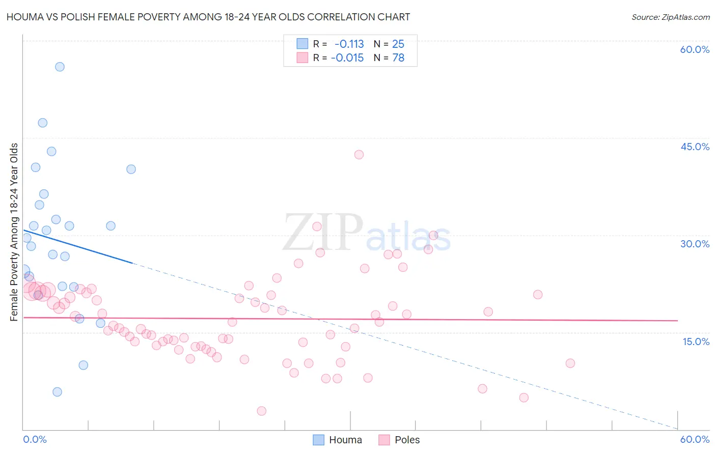 Houma vs Polish Female Poverty Among 18-24 Year Olds