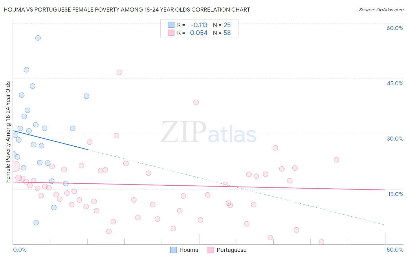 Houma vs Portuguese Female Poverty Among 18-24 Year Olds