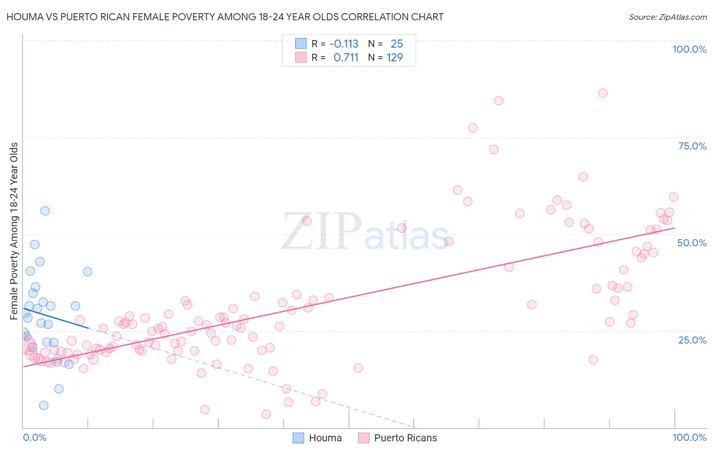 Houma vs Puerto Rican Female Poverty Among 18-24 Year Olds