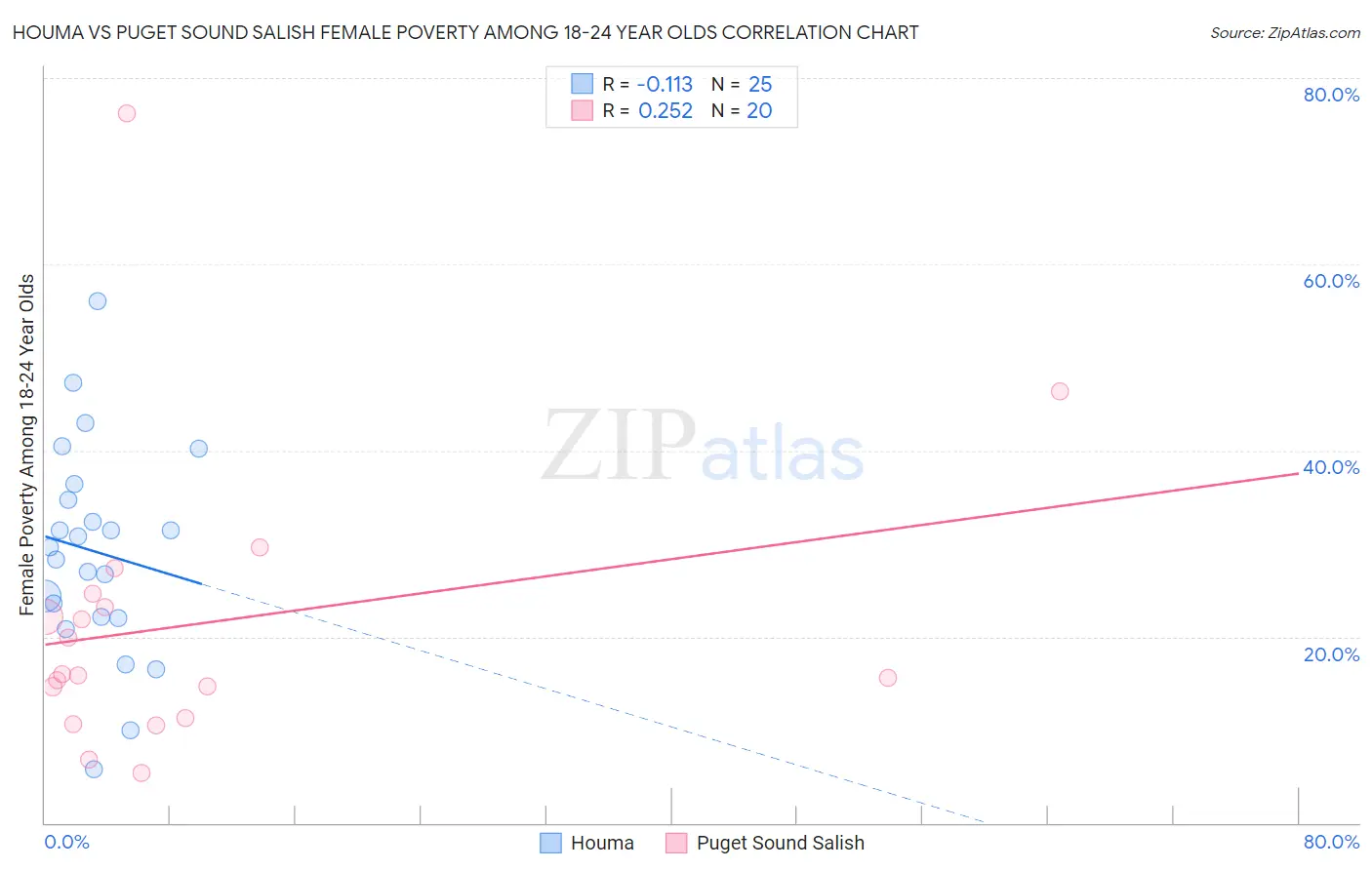 Houma vs Puget Sound Salish Female Poverty Among 18-24 Year Olds