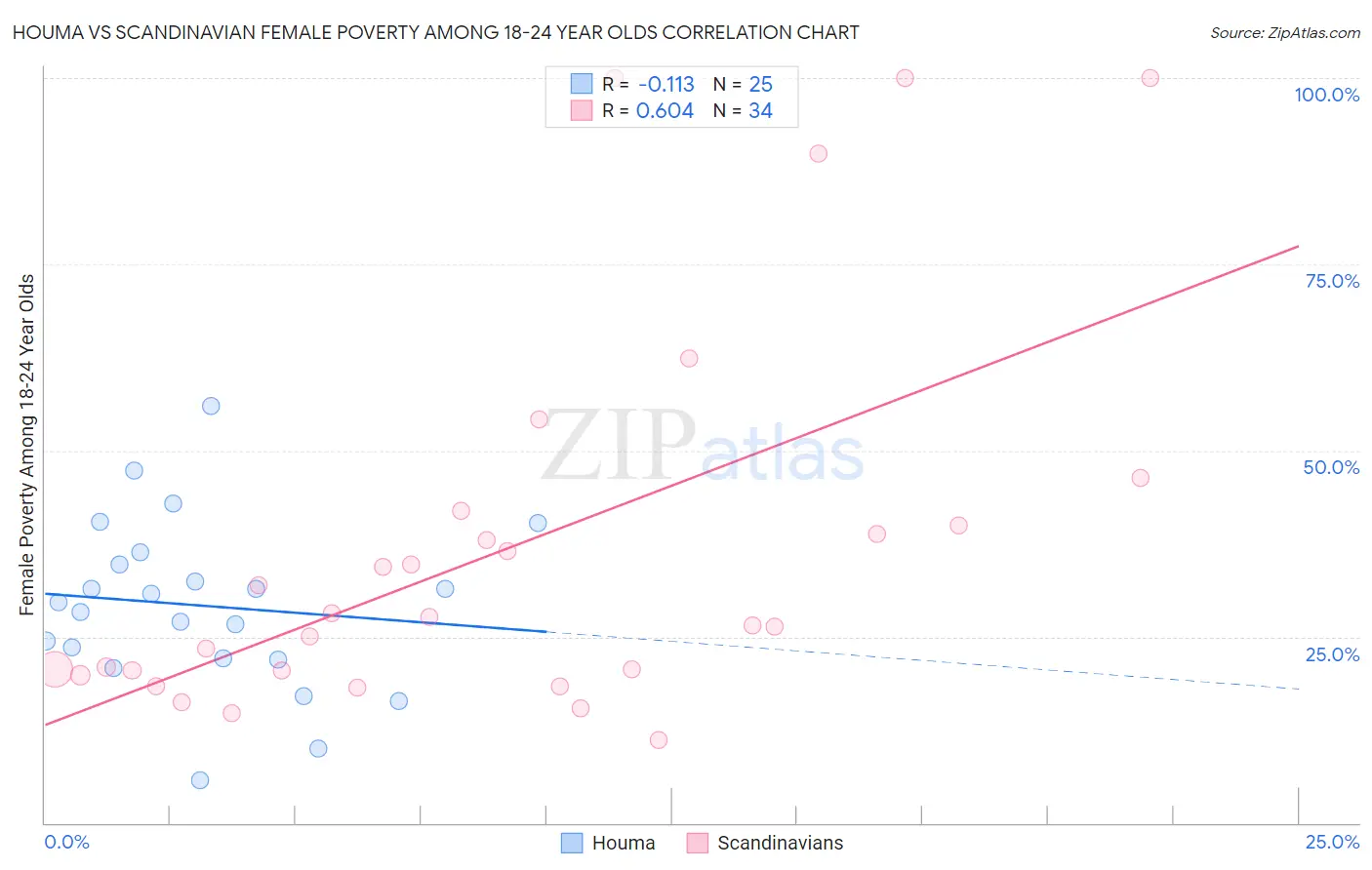Houma vs Scandinavian Female Poverty Among 18-24 Year Olds