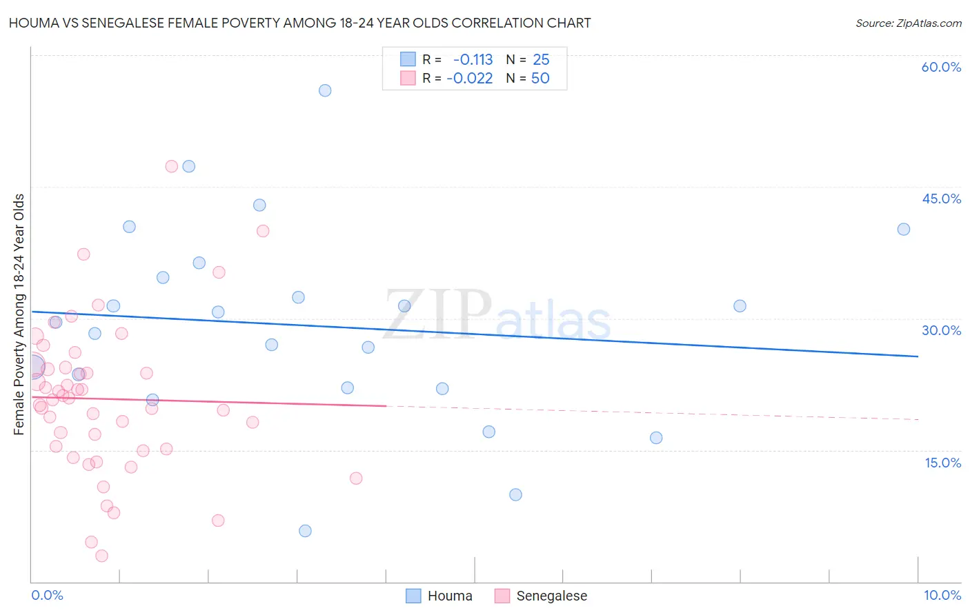 Houma vs Senegalese Female Poverty Among 18-24 Year Olds