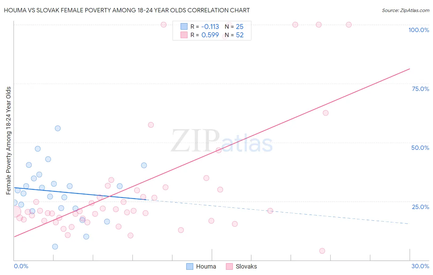 Houma vs Slovak Female Poverty Among 18-24 Year Olds