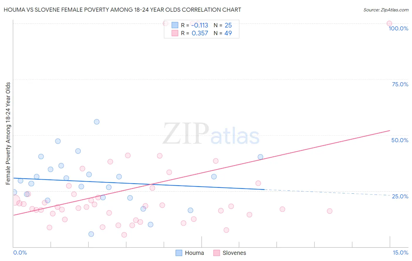 Houma vs Slovene Female Poverty Among 18-24 Year Olds