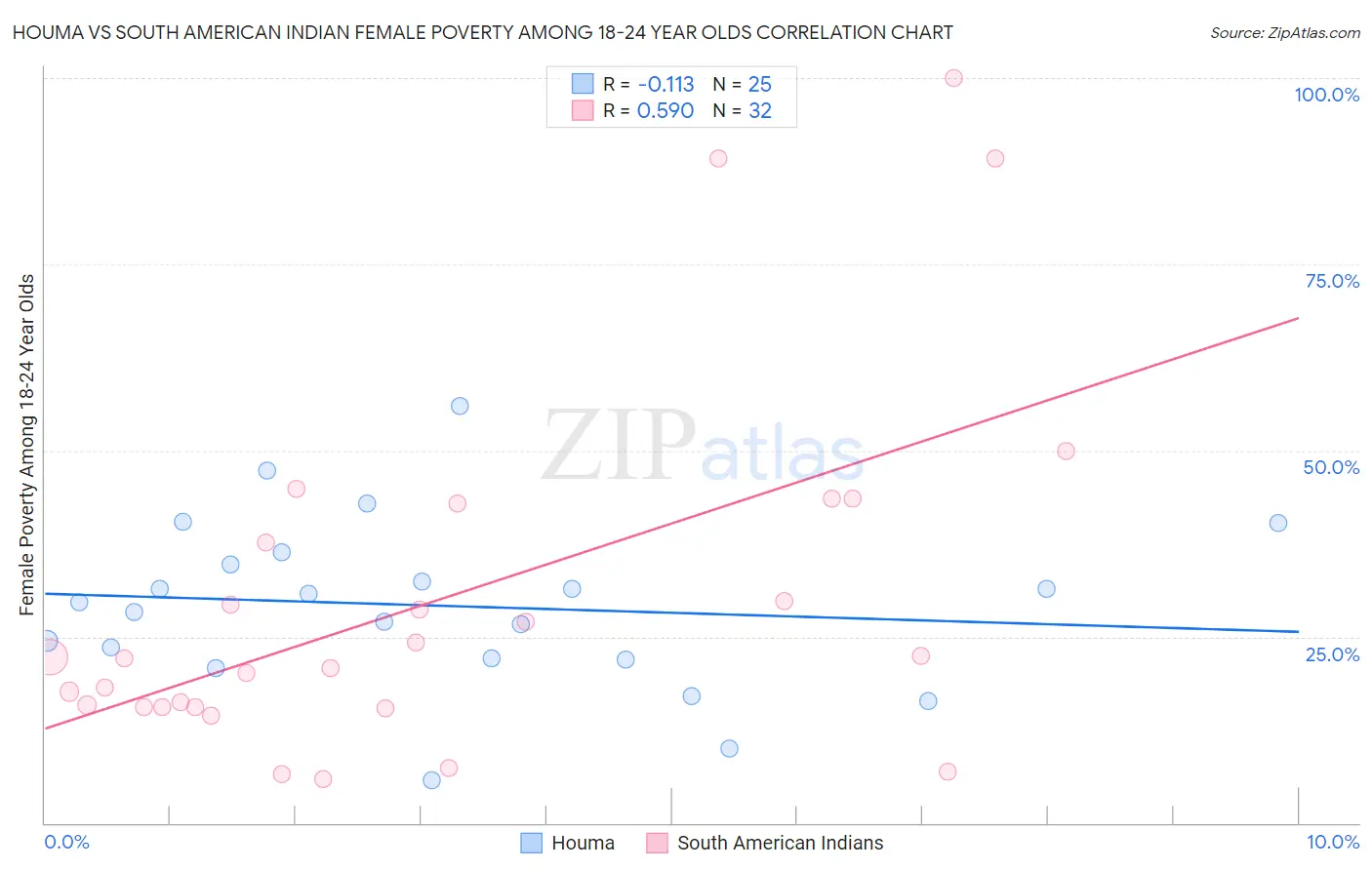 Houma vs South American Indian Female Poverty Among 18-24 Year Olds