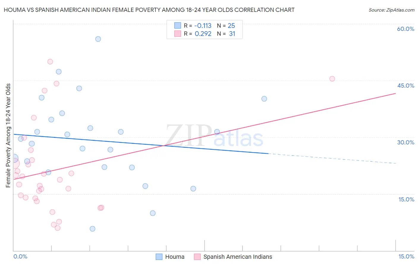 Houma vs Spanish American Indian Female Poverty Among 18-24 Year Olds