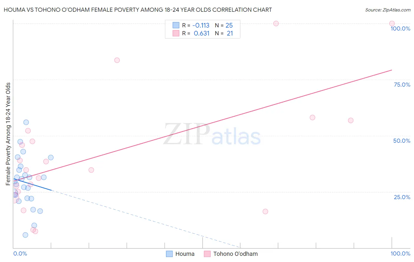 Houma vs Tohono O'odham Female Poverty Among 18-24 Year Olds