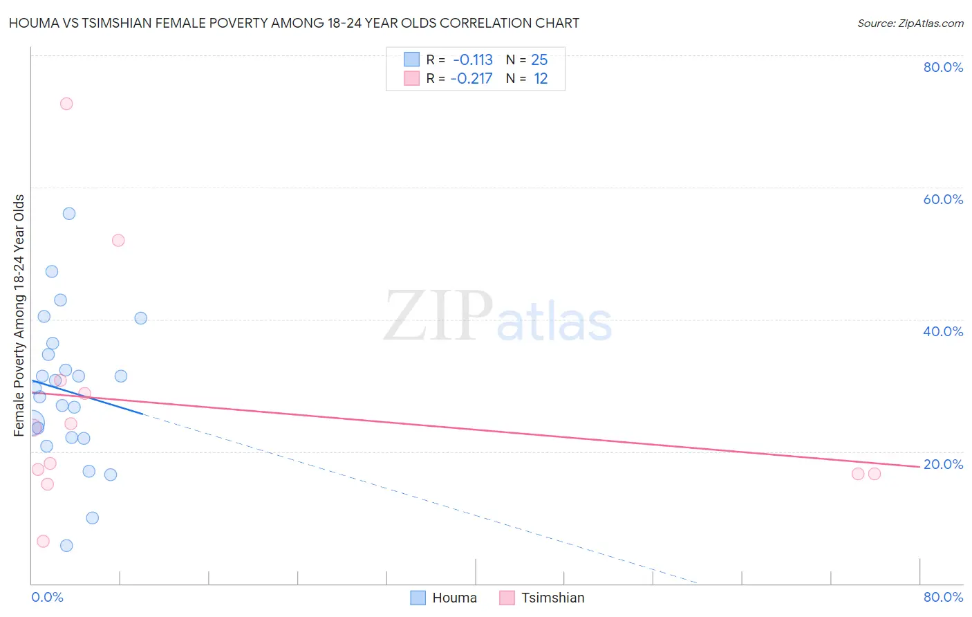Houma vs Tsimshian Female Poverty Among 18-24 Year Olds
