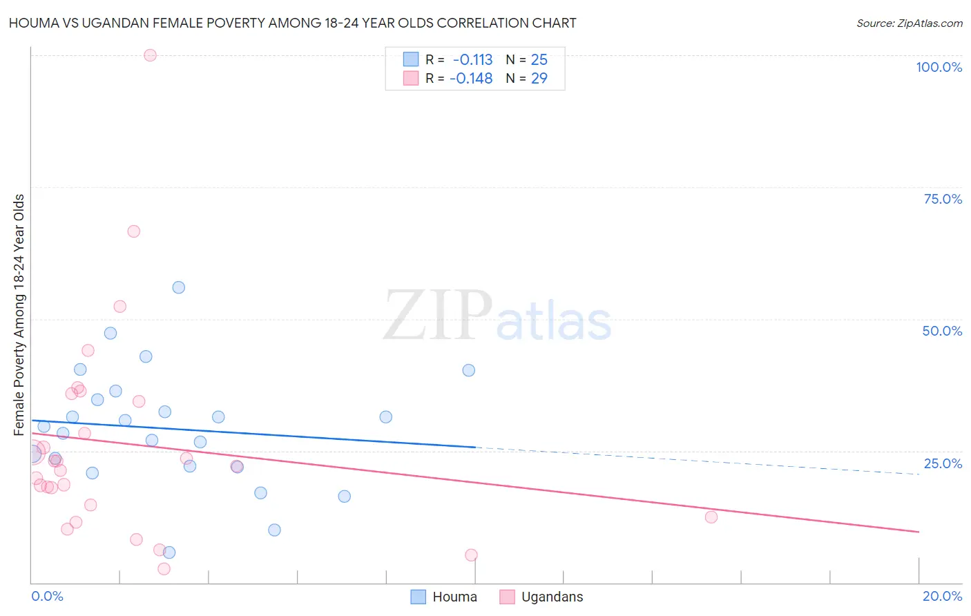Houma vs Ugandan Female Poverty Among 18-24 Year Olds