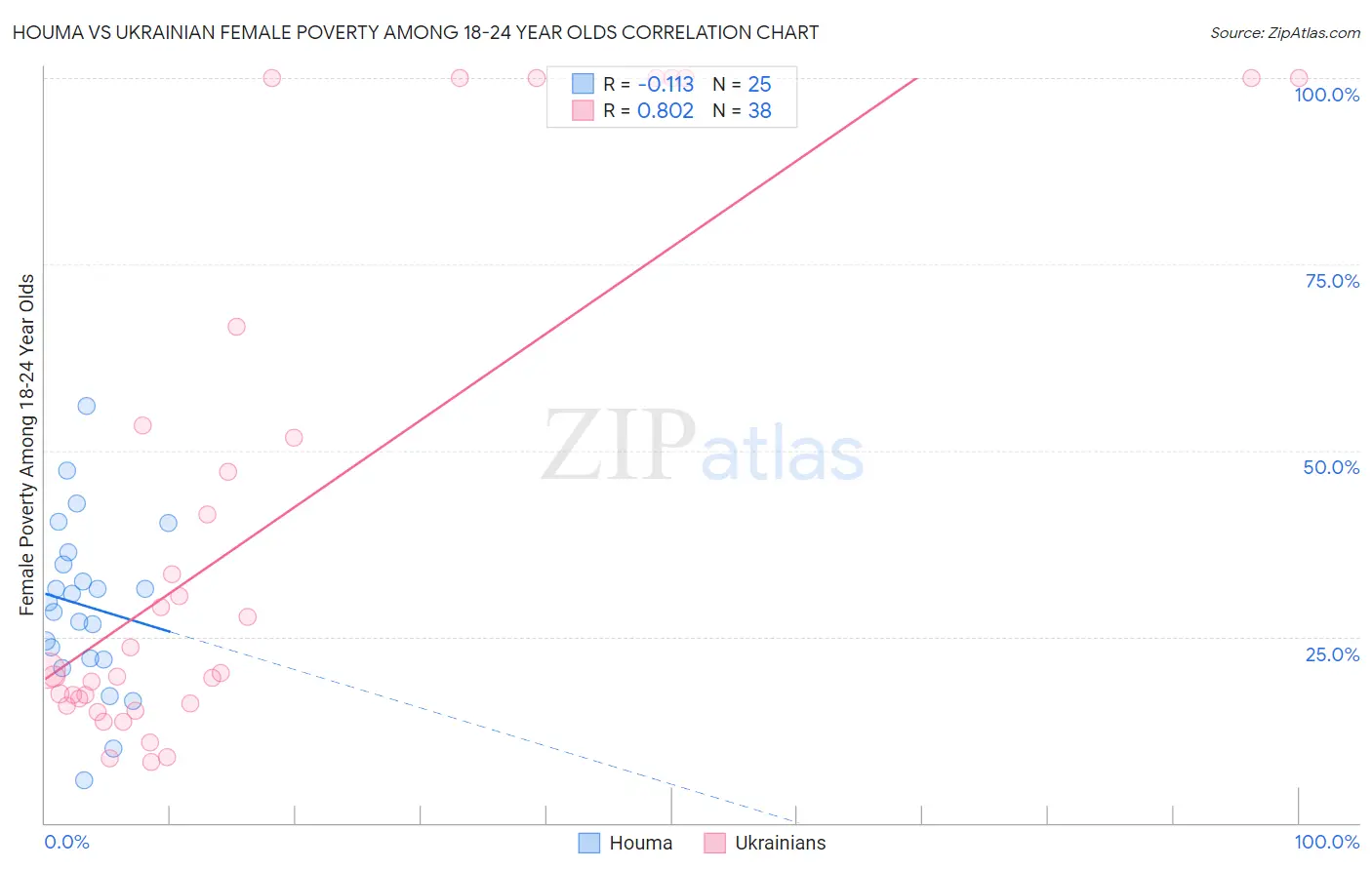 Houma vs Ukrainian Female Poverty Among 18-24 Year Olds