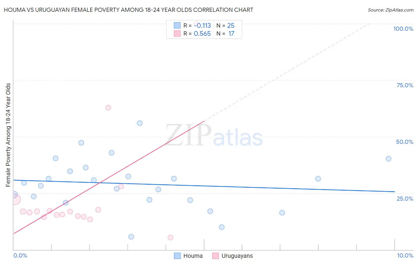Houma vs Uruguayan Female Poverty Among 18-24 Year Olds