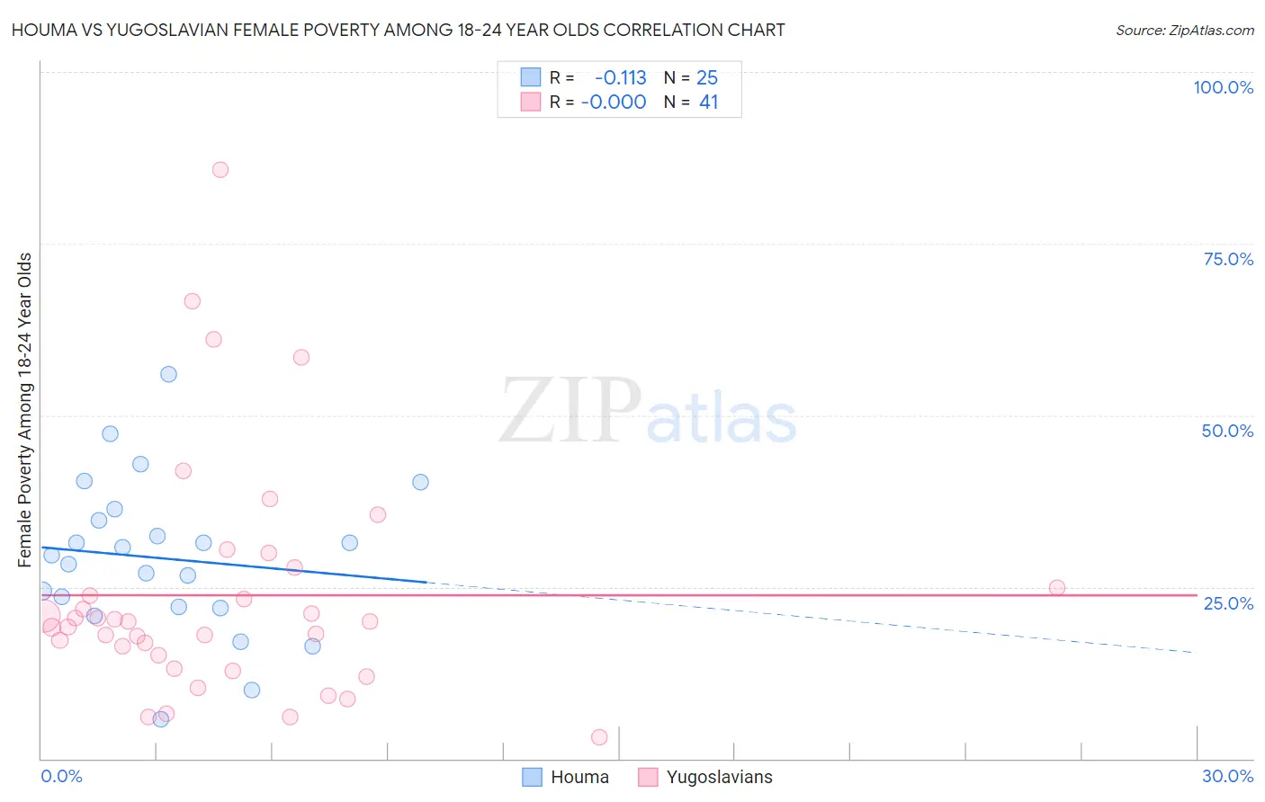 Houma vs Yugoslavian Female Poverty Among 18-24 Year Olds