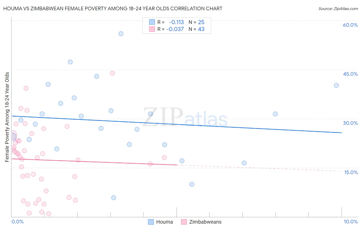 Houma vs Zimbabwean Female Poverty Among 18-24 Year Olds