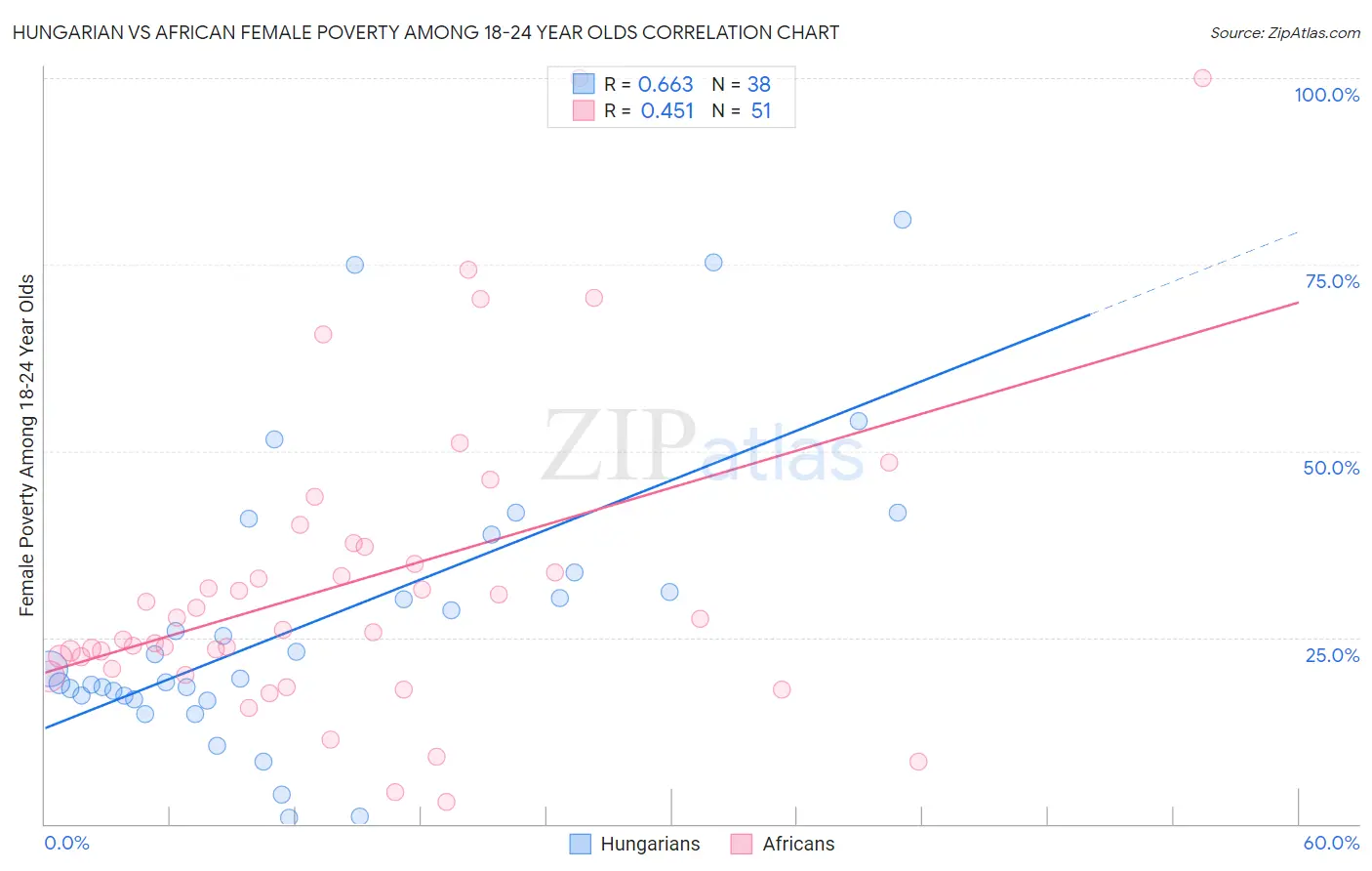 Hungarian vs African Female Poverty Among 18-24 Year Olds