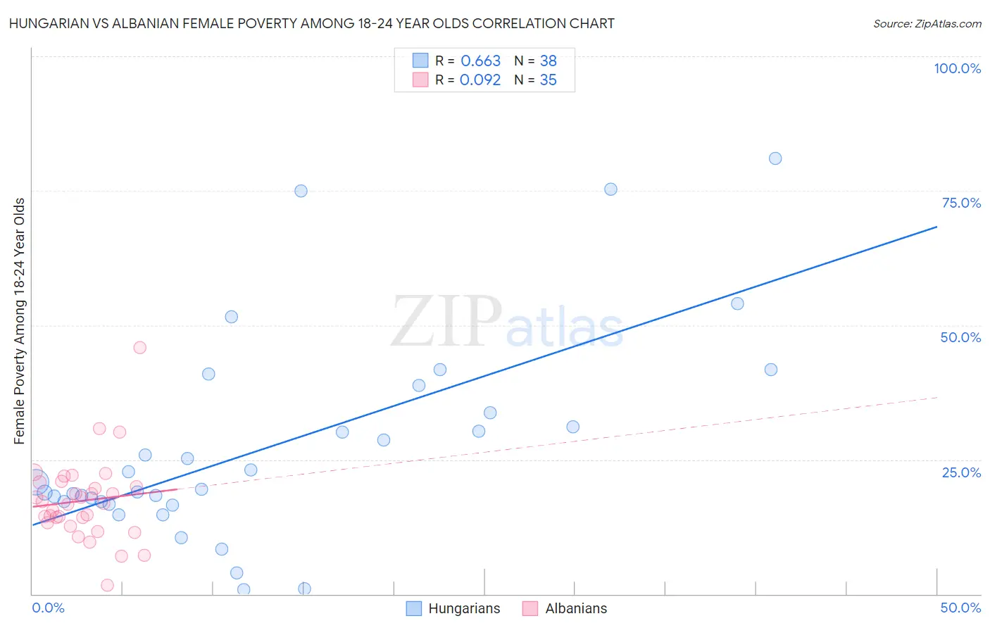 Hungarian vs Albanian Female Poverty Among 18-24 Year Olds