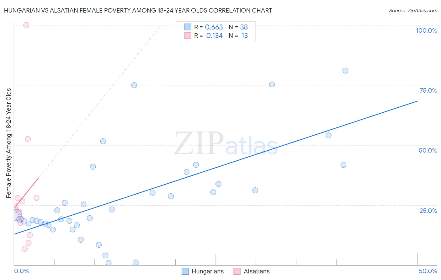 Hungarian vs Alsatian Female Poverty Among 18-24 Year Olds