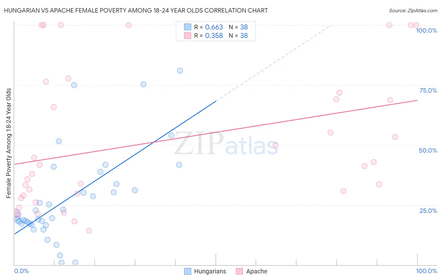 Hungarian vs Apache Female Poverty Among 18-24 Year Olds