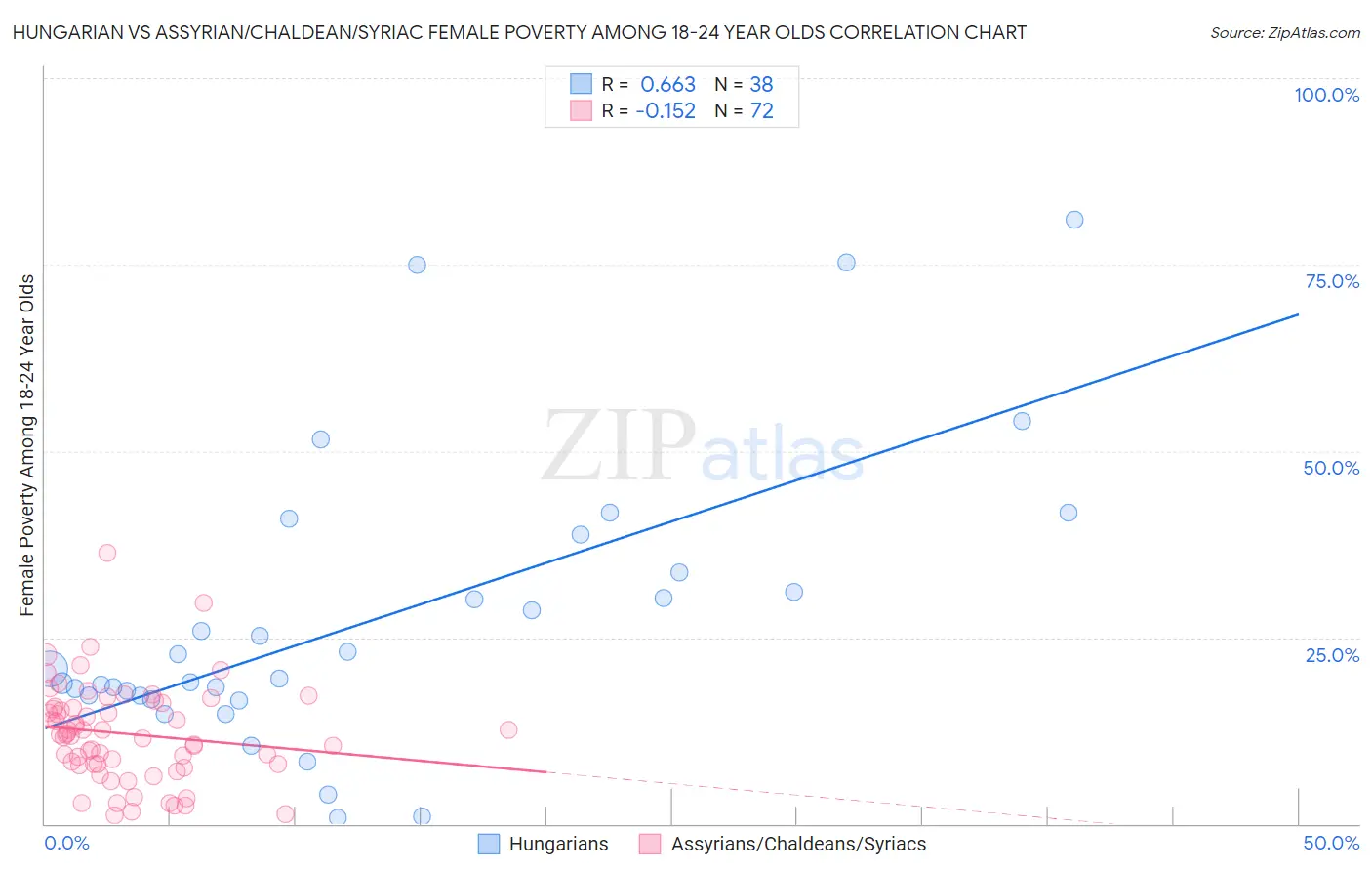 Hungarian vs Assyrian/Chaldean/Syriac Female Poverty Among 18-24 Year Olds