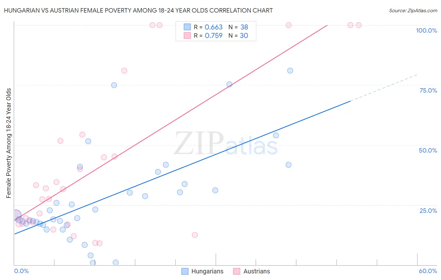 Hungarian vs Austrian Female Poverty Among 18-24 Year Olds