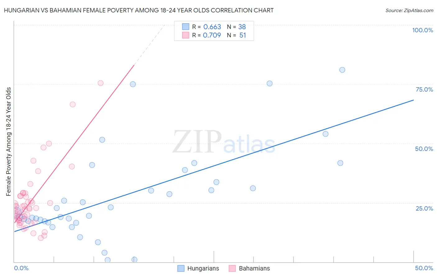 Hungarian vs Bahamian Female Poverty Among 18-24 Year Olds