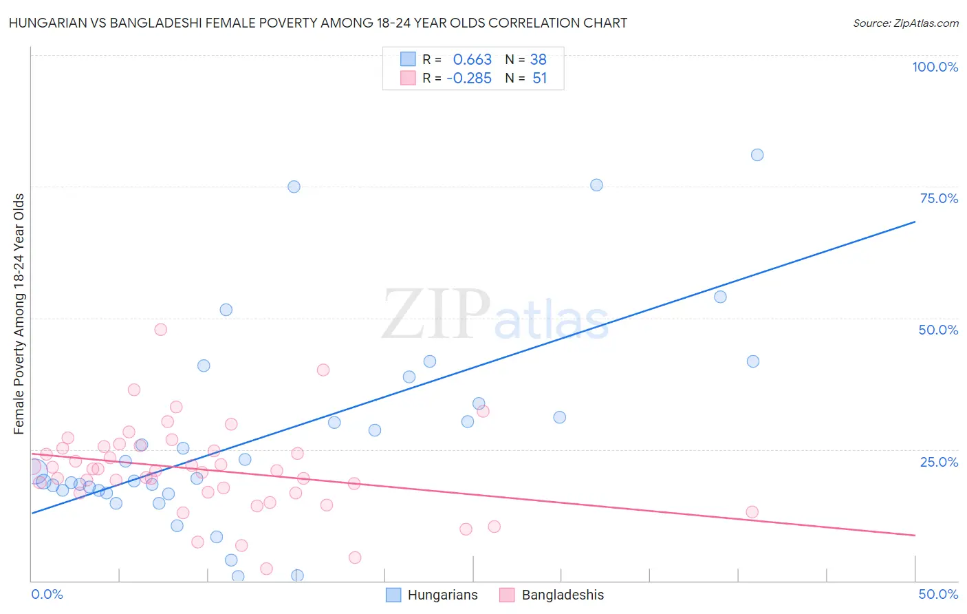 Hungarian vs Bangladeshi Female Poverty Among 18-24 Year Olds