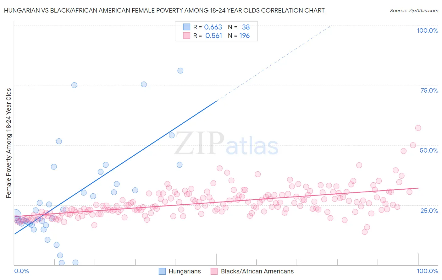 Hungarian vs Black/African American Female Poverty Among 18-24 Year Olds