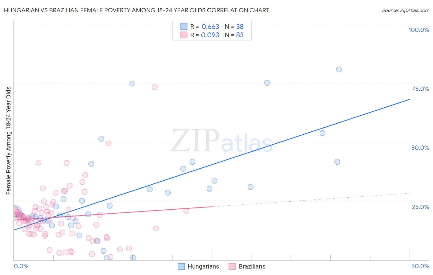 Hungarian vs Brazilian Female Poverty Among 18-24 Year Olds