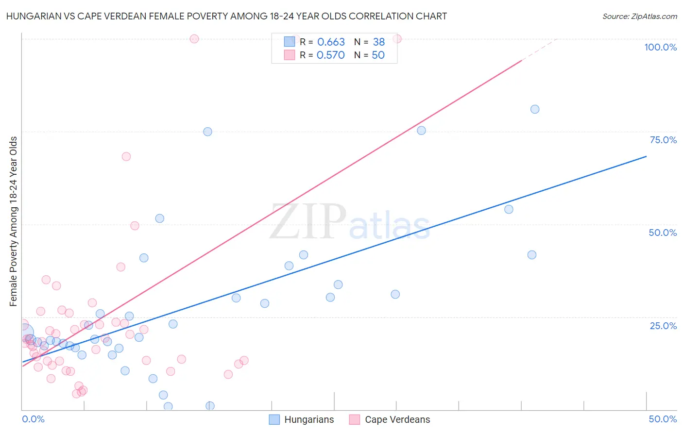 Hungarian vs Cape Verdean Female Poverty Among 18-24 Year Olds