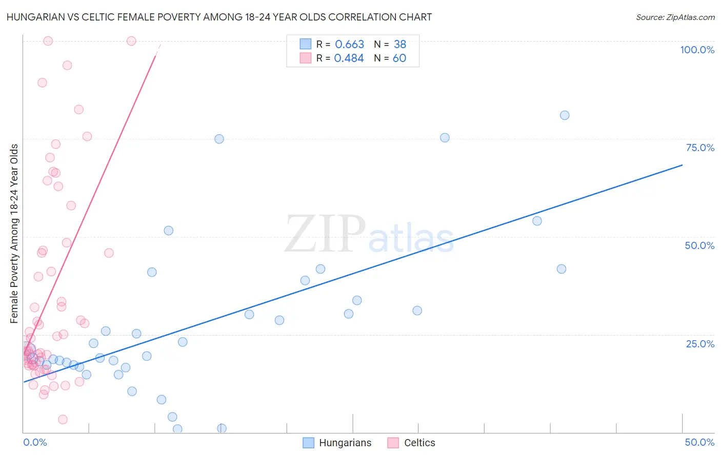 Hungarian vs Celtic Female Poverty Among 18-24 Year Olds
