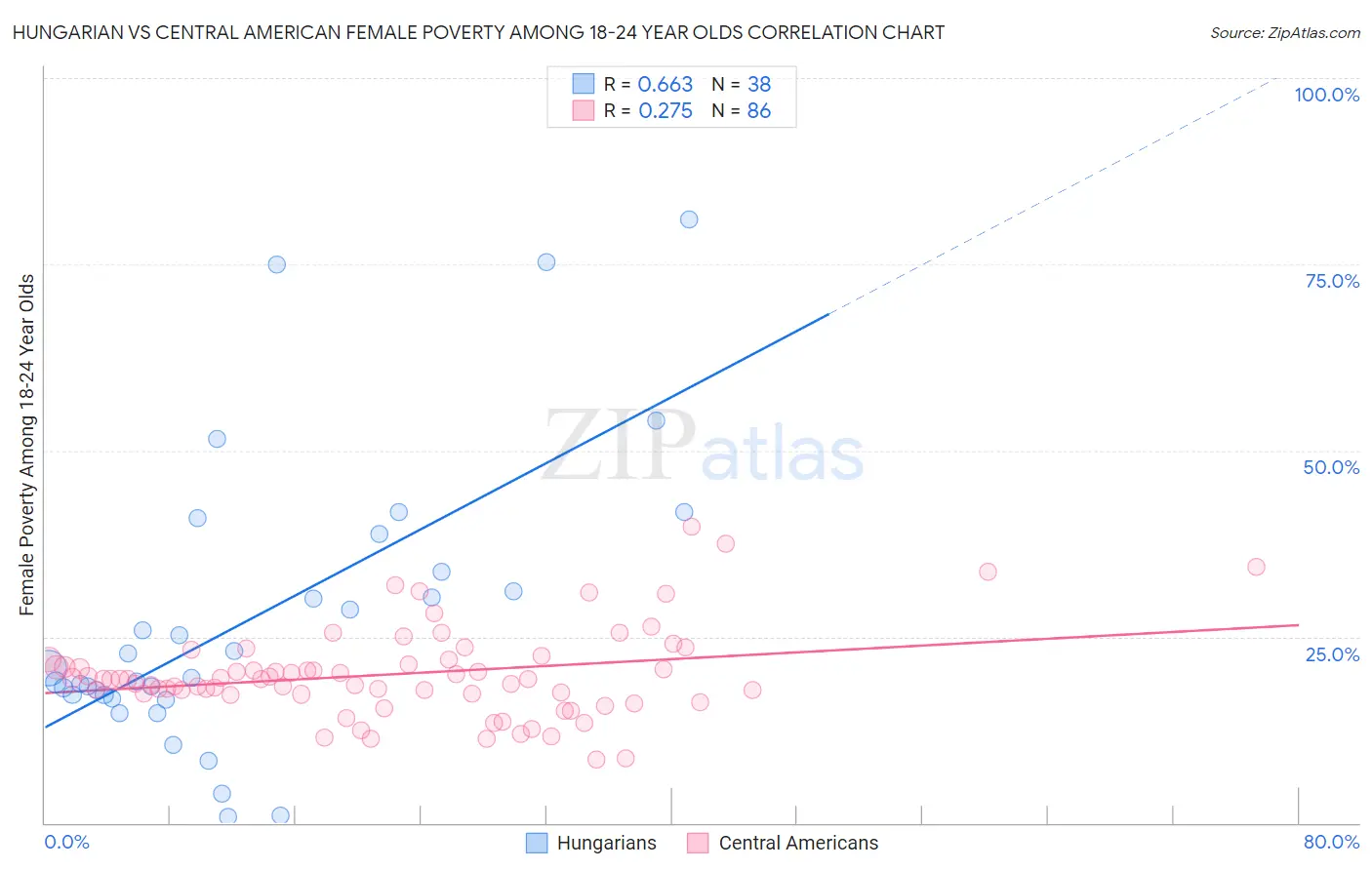 Hungarian vs Central American Female Poverty Among 18-24 Year Olds