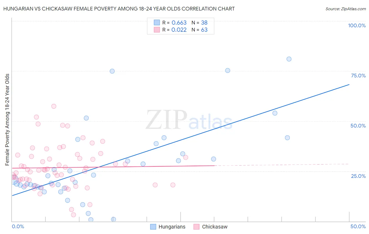 Hungarian vs Chickasaw Female Poverty Among 18-24 Year Olds