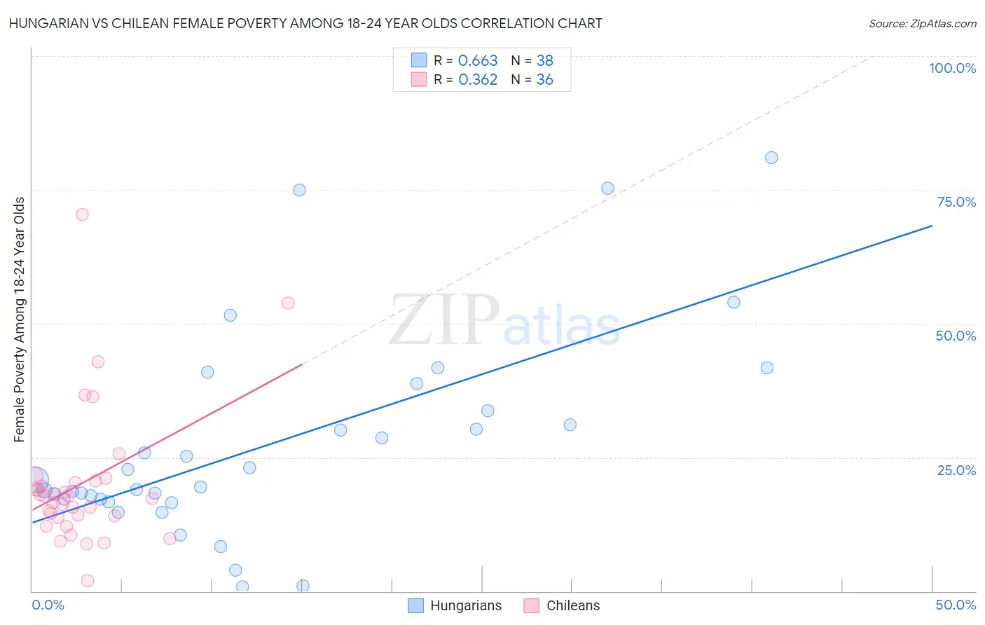 Hungarian vs Chilean Female Poverty Among 18-24 Year Olds