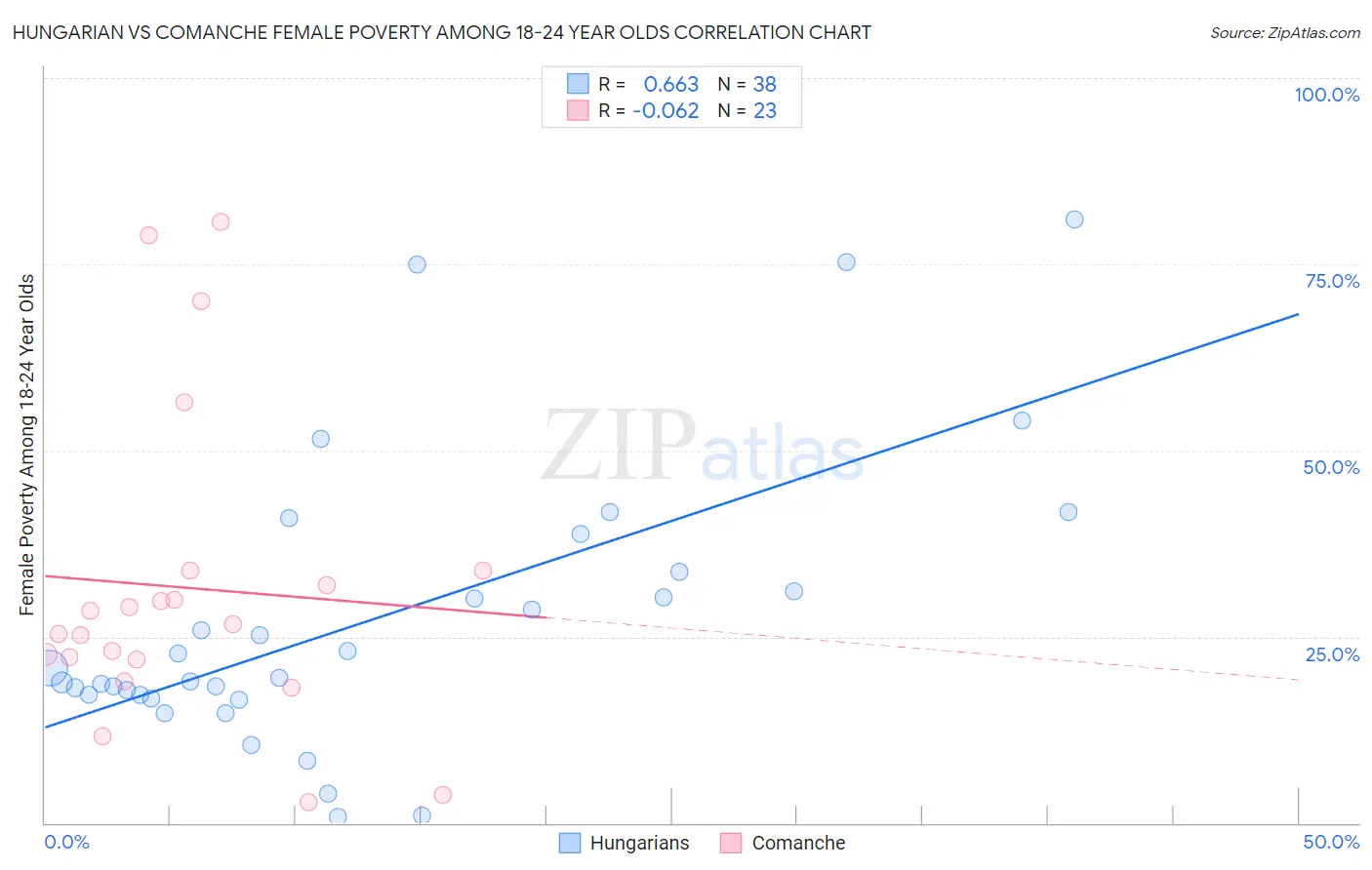 Hungarian vs Comanche Female Poverty Among 18-24 Year Olds