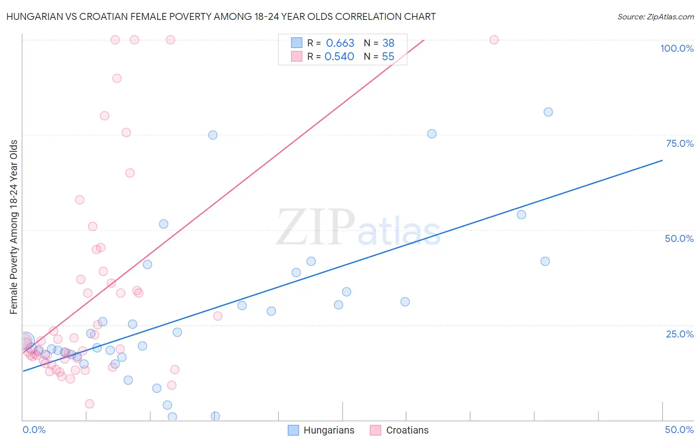 Hungarian vs Croatian Female Poverty Among 18-24 Year Olds