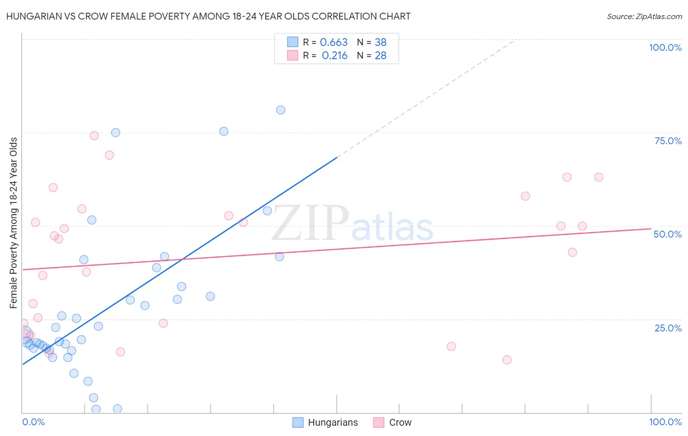 Hungarian vs Crow Female Poverty Among 18-24 Year Olds