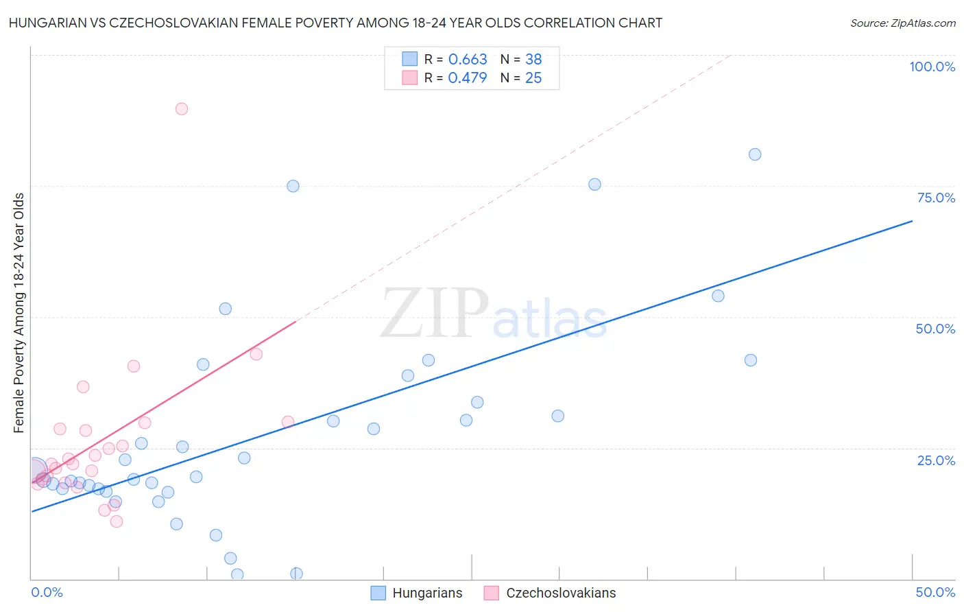 Hungarian vs Czechoslovakian Female Poverty Among 18-24 Year Olds