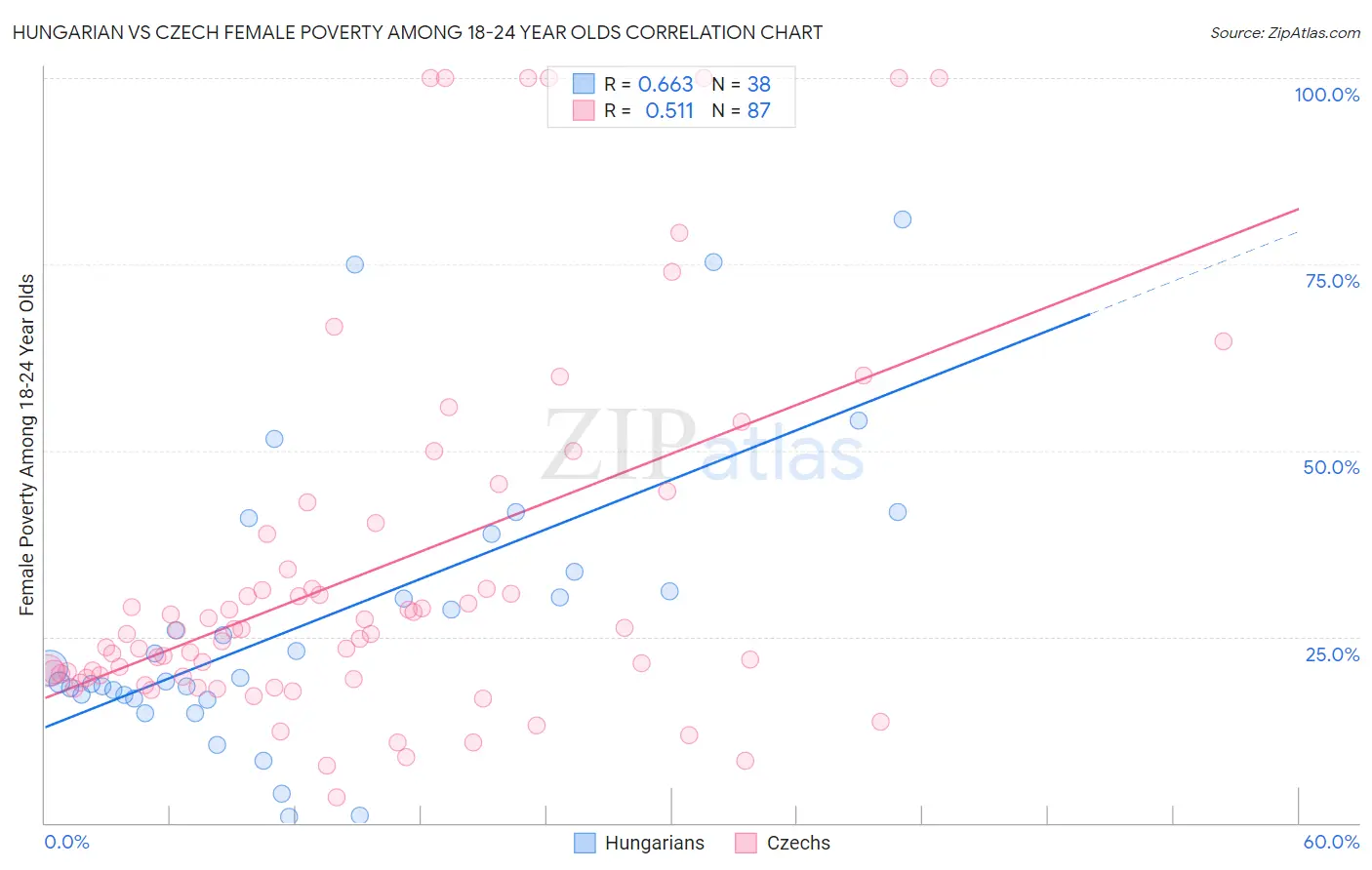 Hungarian vs Czech Female Poverty Among 18-24 Year Olds