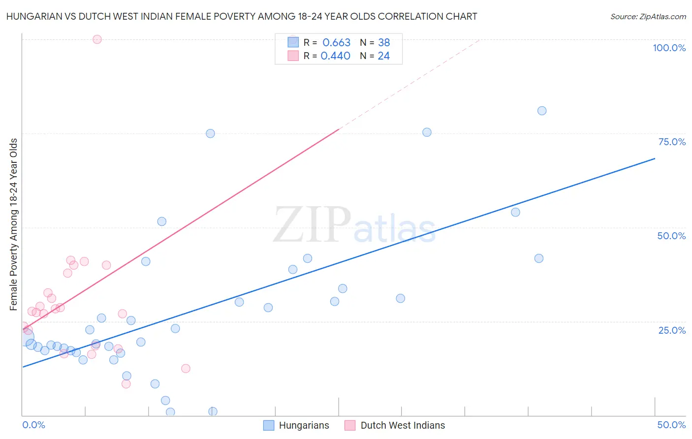 Hungarian vs Dutch West Indian Female Poverty Among 18-24 Year Olds