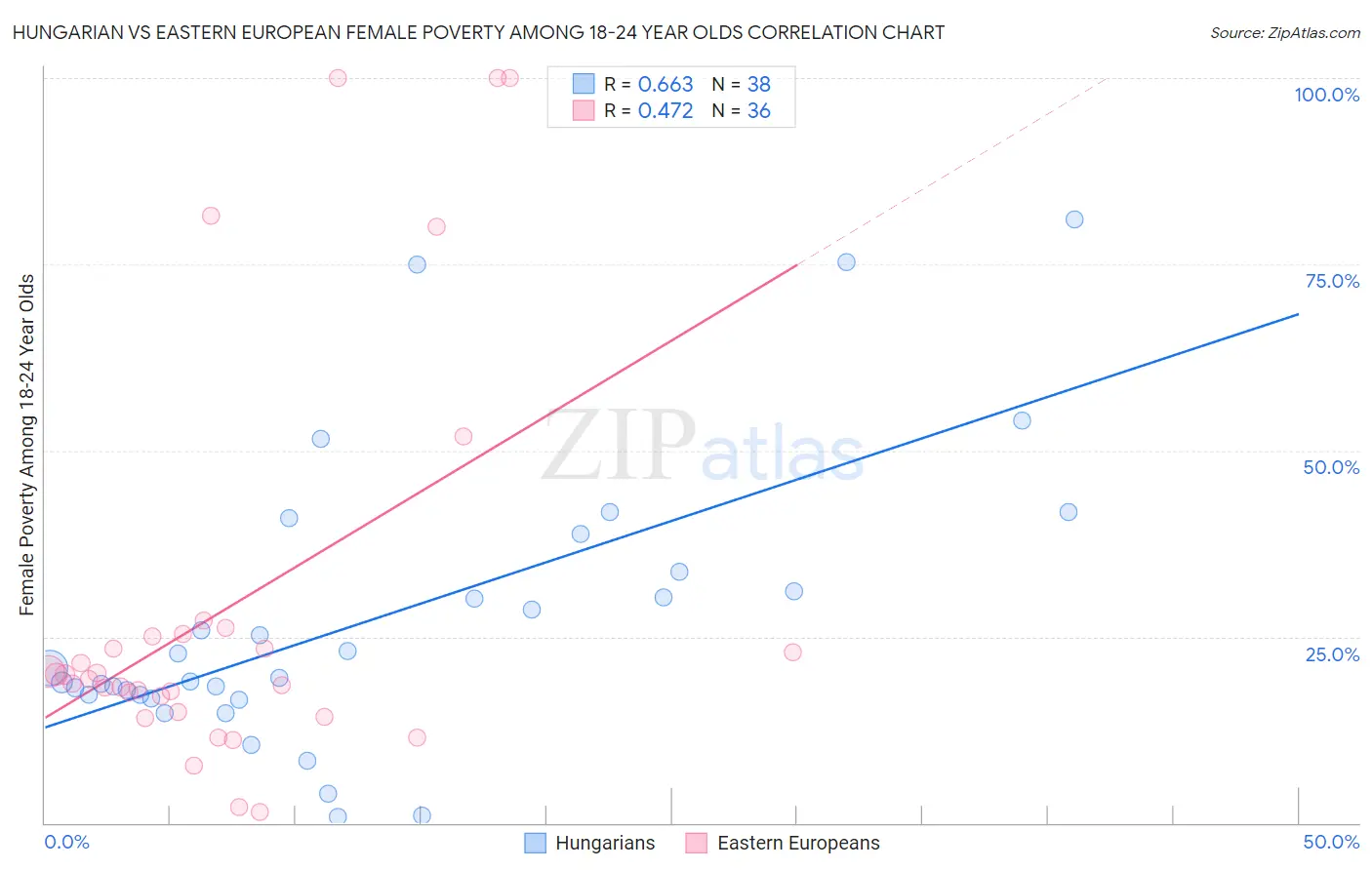 Hungarian vs Eastern European Female Poverty Among 18-24 Year Olds