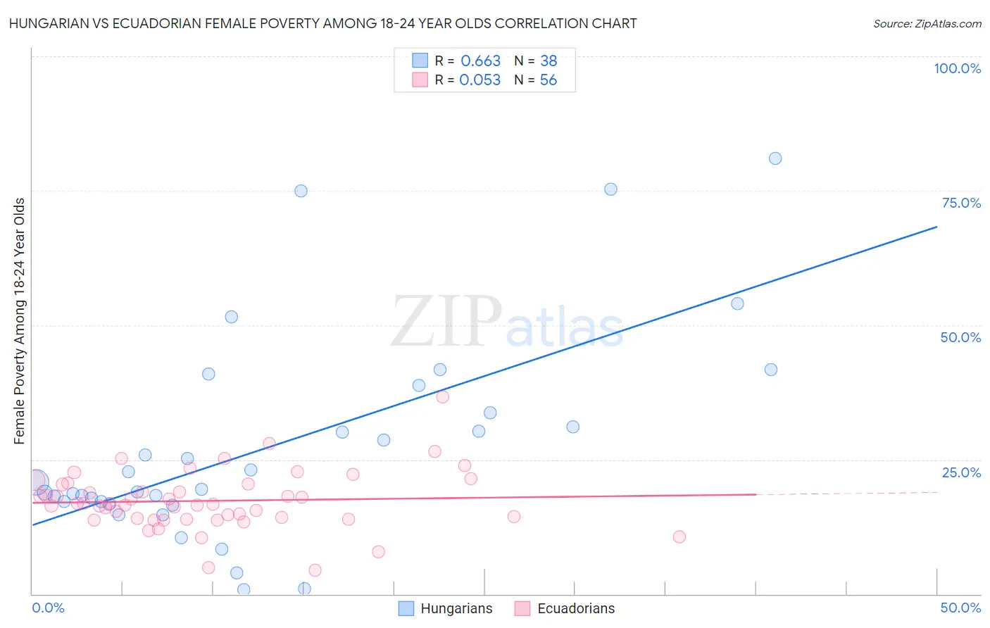 Hungarian vs Ecuadorian Female Poverty Among 18-24 Year Olds