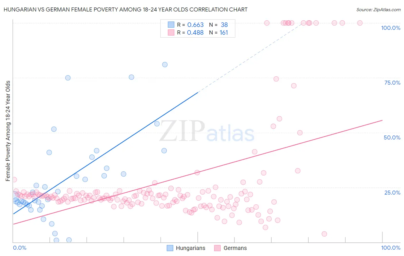 Hungarian vs German Female Poverty Among 18-24 Year Olds