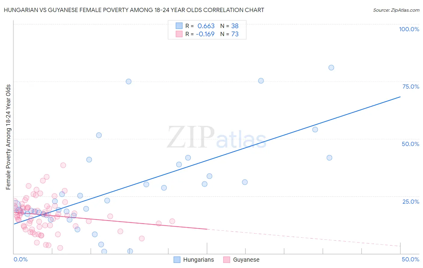 Hungarian vs Guyanese Female Poverty Among 18-24 Year Olds