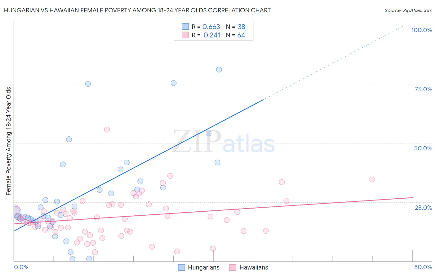 Hungarian vs Hawaiian Female Poverty Among 18-24 Year Olds