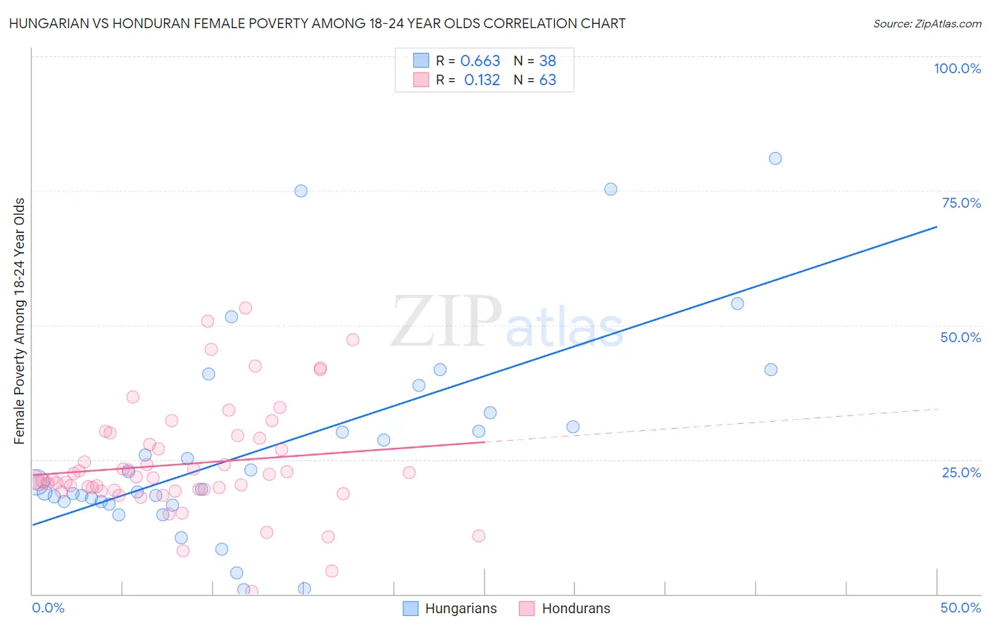 Hungarian vs Honduran Female Poverty Among 18-24 Year Olds